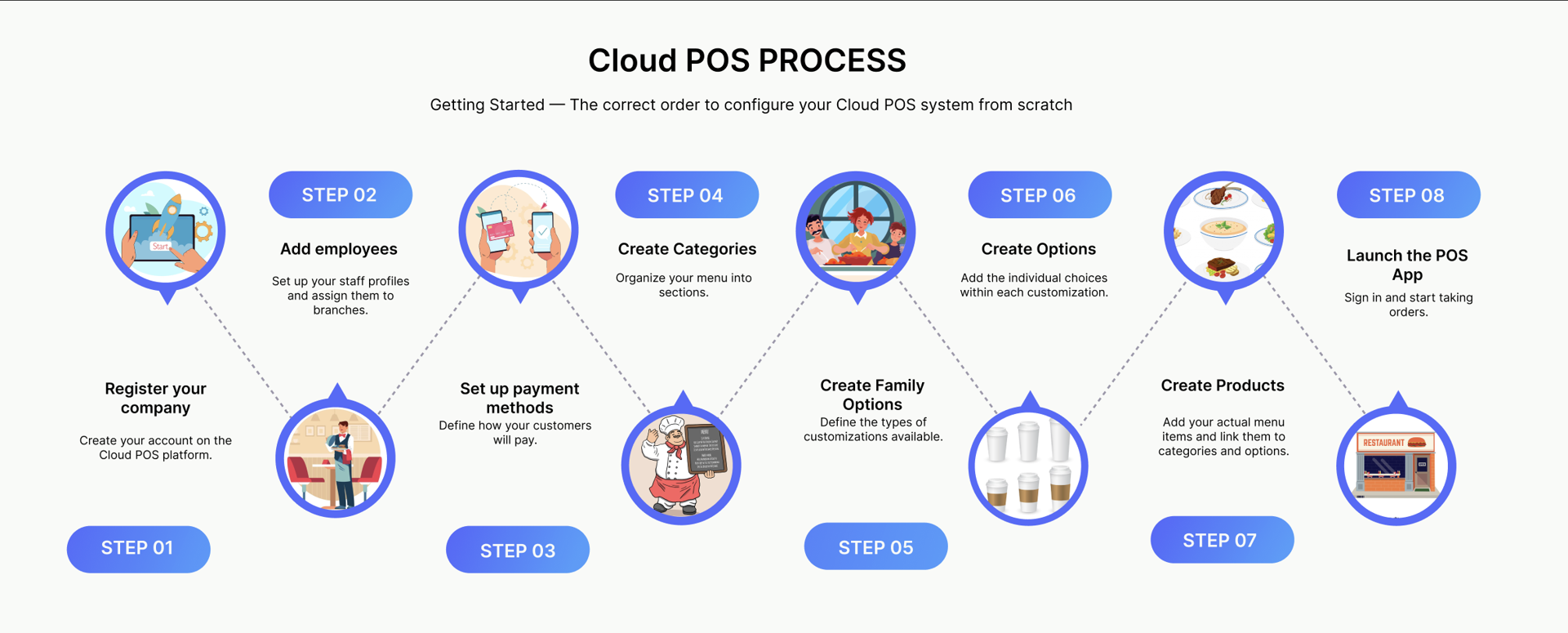 Getting started workflow schema