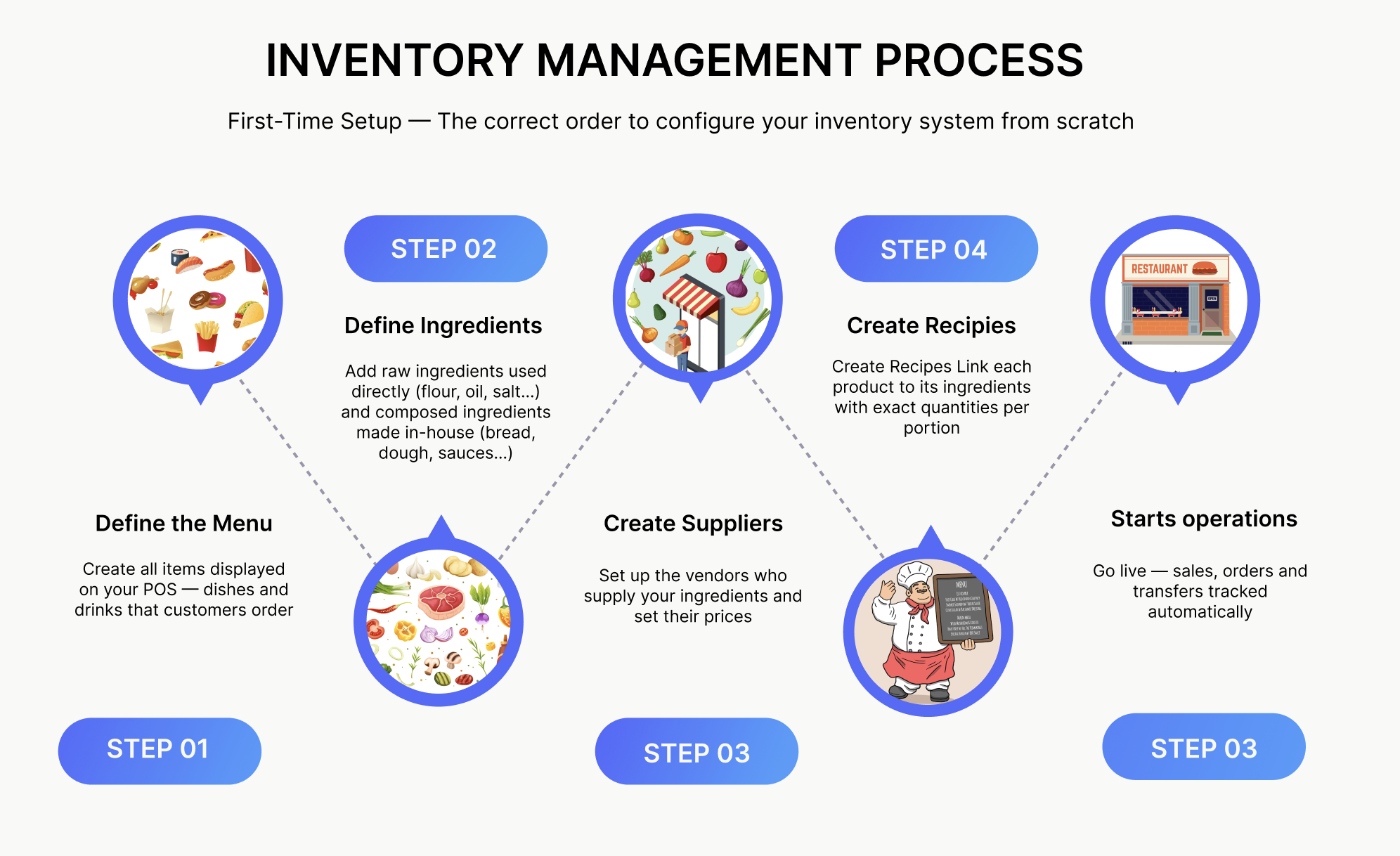 Inventory Setup Workflow
